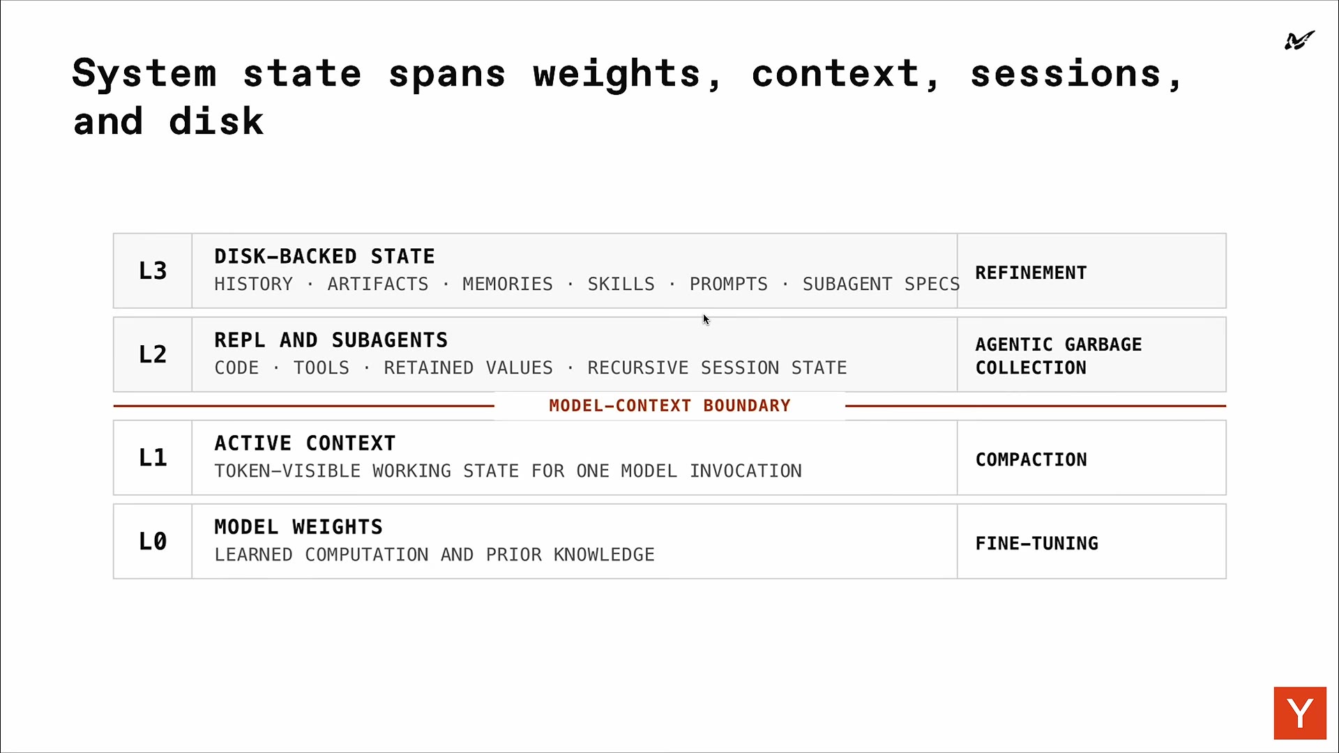 System-state cache slide: L3 disk-backed state / refinement, L2 REPL and subagents / agentic garbage collection, a model-context boundary, L1 active context / compaction, L0 model weights / fine-tuning