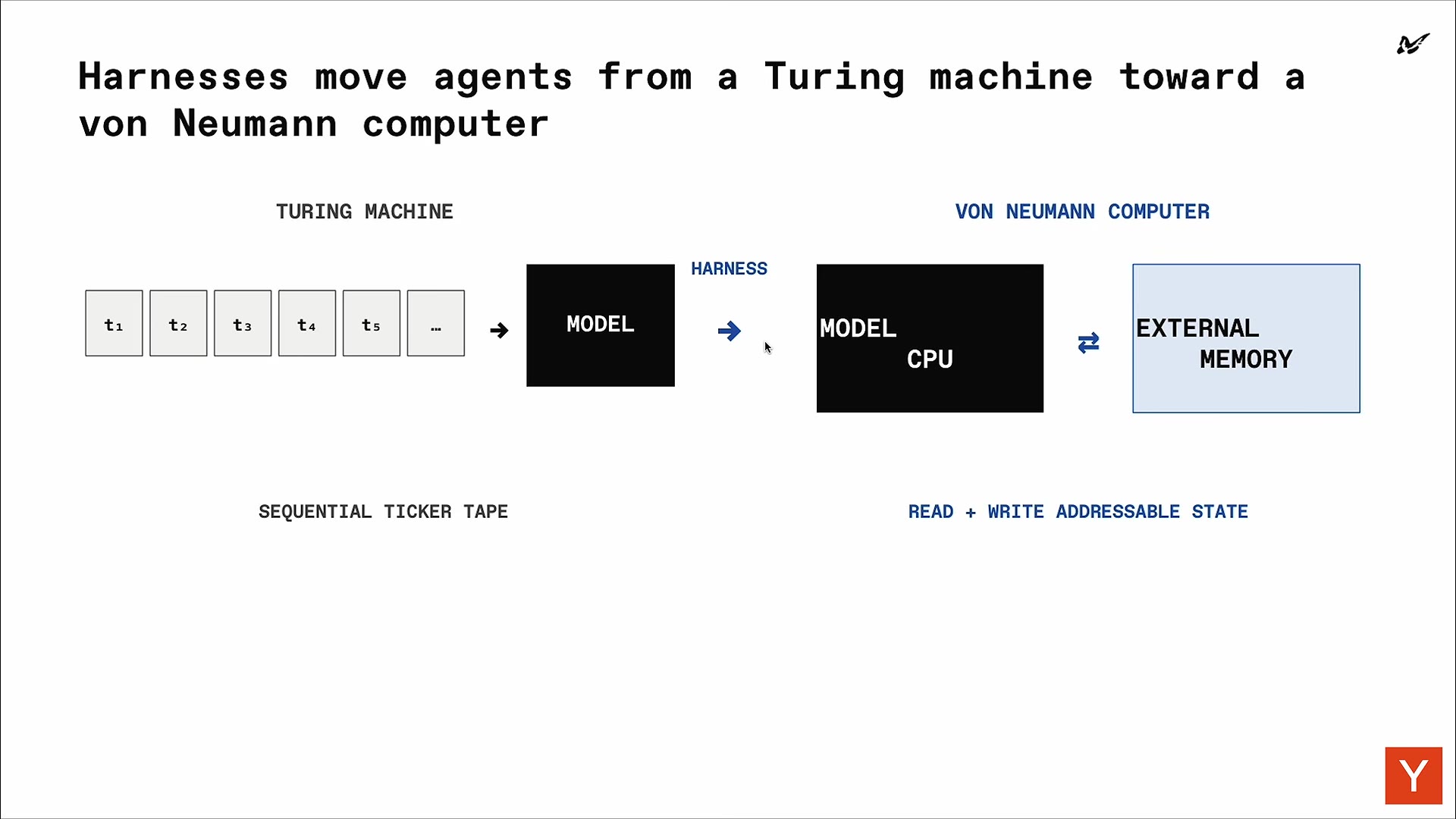 Turing-machine versus von-Neumann-computer slide: a sequential ticker tape into MODEL versus a MODEL/CPU with read-write EXTERNAL MEMORY