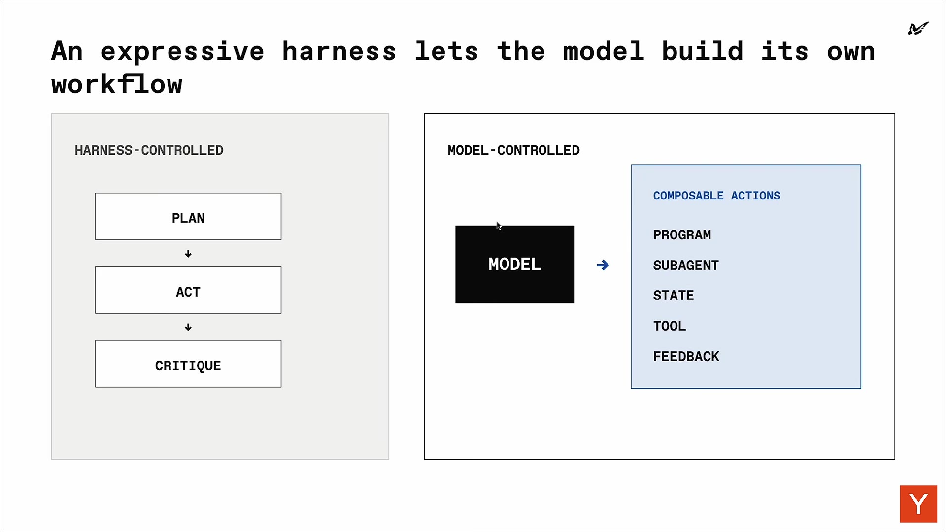 Slide "An expressive harness lets the model build its own workflow" contrasting harness-controlled Plan/Act/Critique with model-controlled composable actions: program, subagent, state, tool, feedback