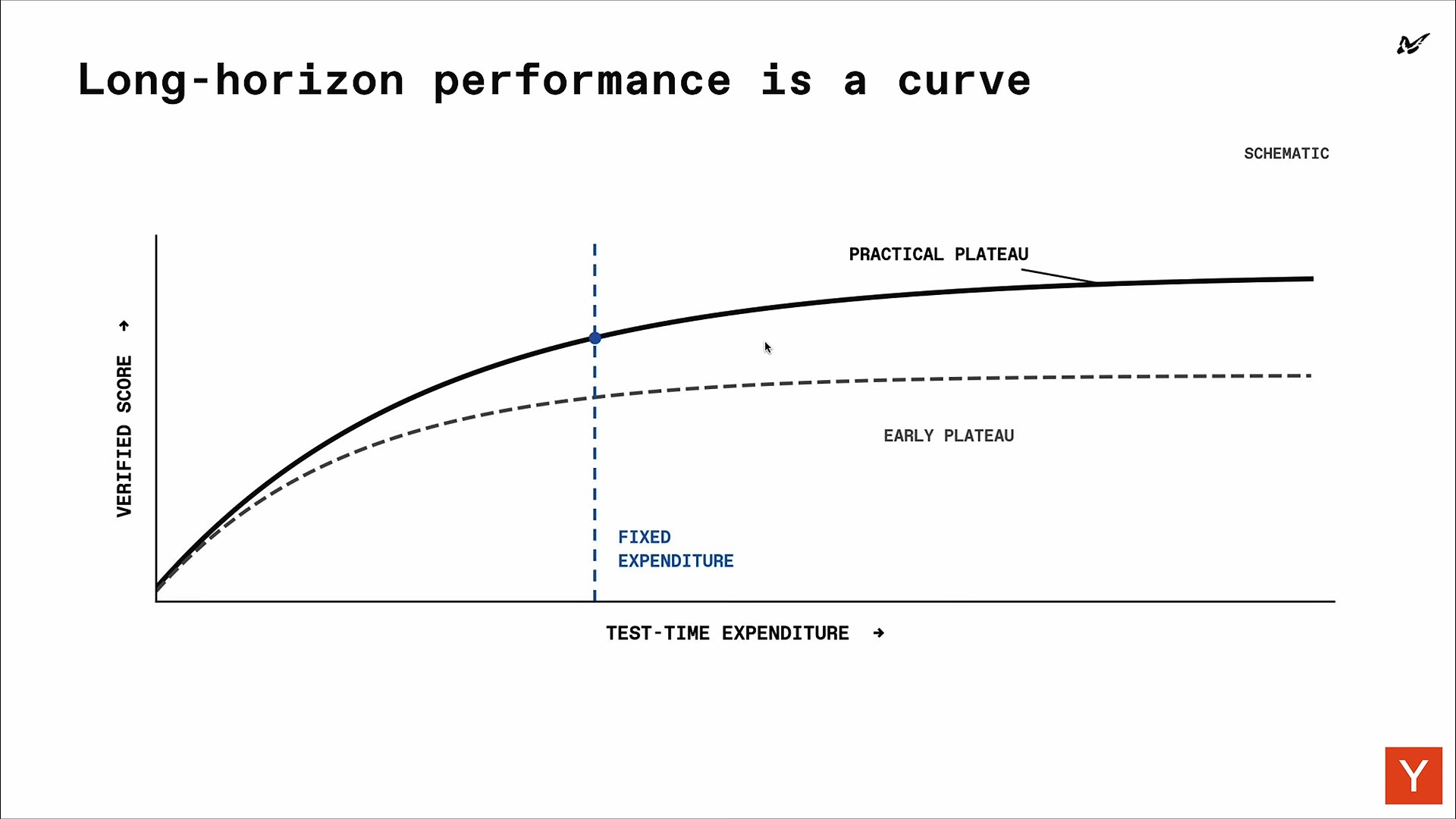 Slide "Long-horizon performance is a curve" plotting verified score against test-time expenditure, with a practical plateau above an early plateau and a fixed-expenditure line
