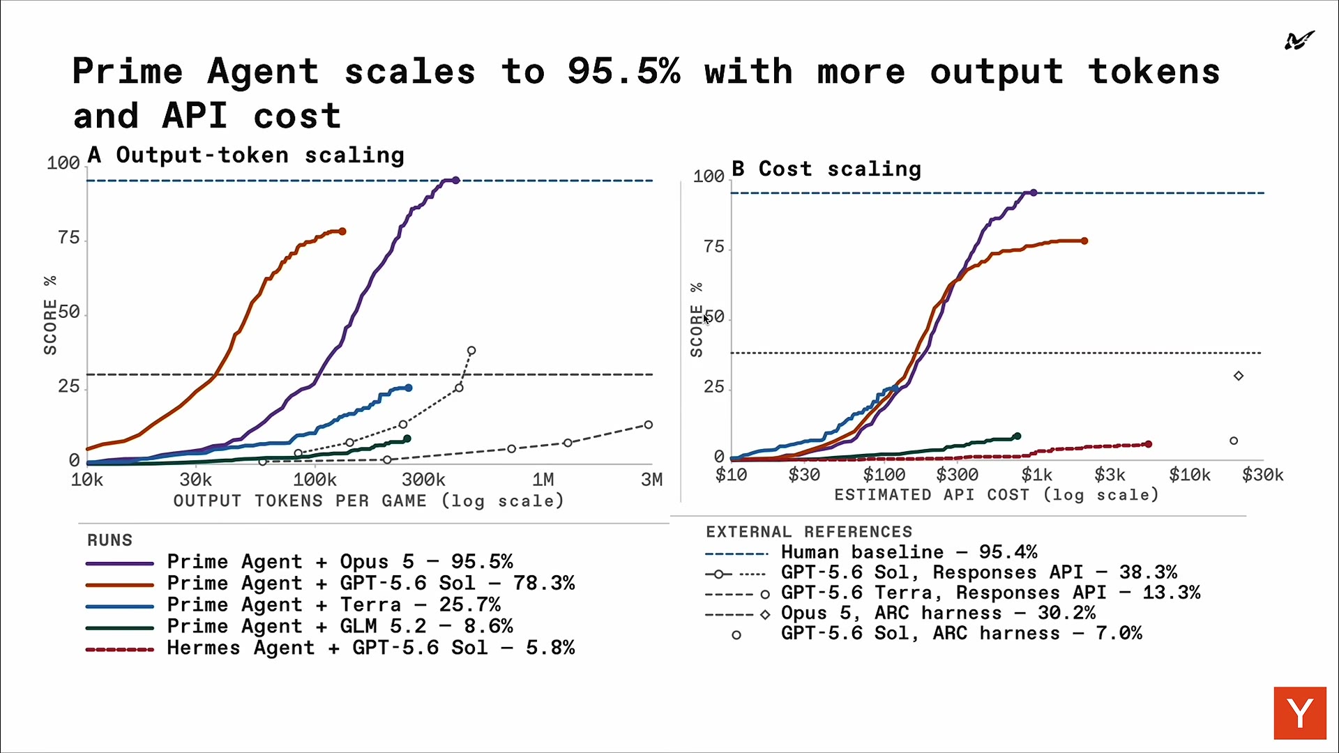 Prime Agent results slide: output-token scaling and cost scaling charts, a runs table topping at Opus 5 95.5%, and external ARC-harness references