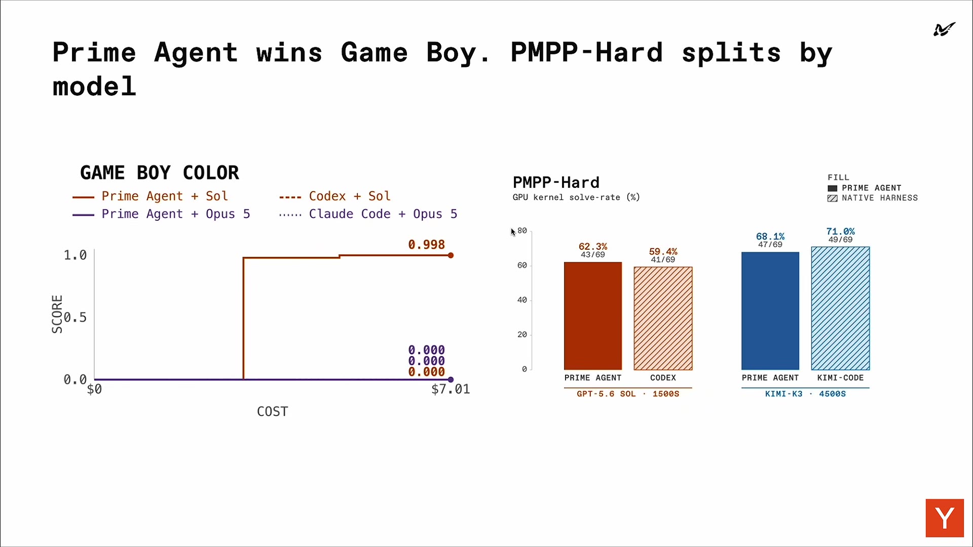 Slide "Prime Agent wins Game Boy. PMPP-Hard splits by model": a Game Boy Color cost-vs-score step chart and PMPP-Hard GPU-kernel solve-rate bars