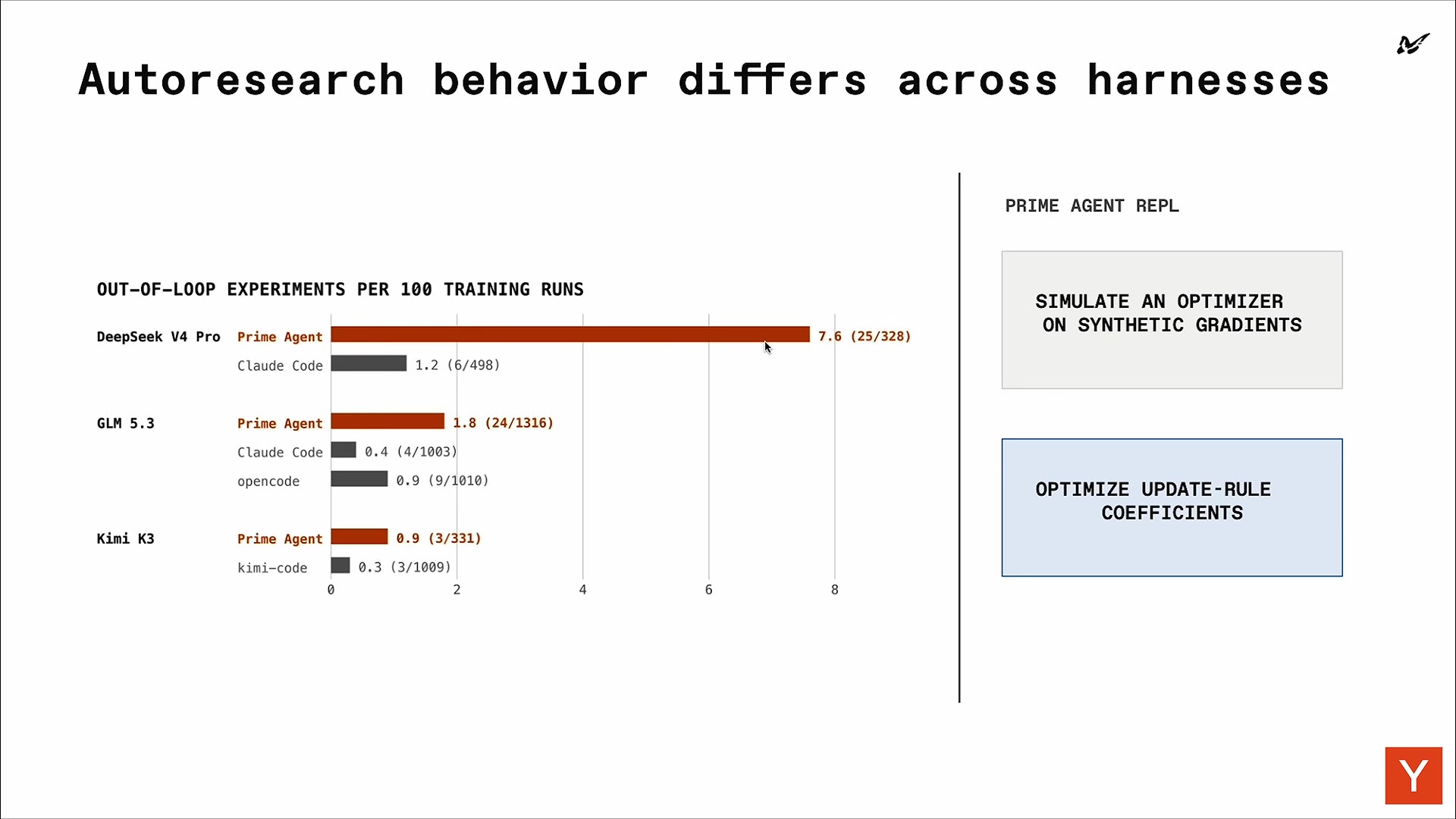 Slide "Autoresearch behavior differs across harnesses": out-of-loop experiments per 100 training runs, Prime Agent far ahead of Claude Code and opencode across DeepSeek V4 Pro, GLM 5.3, and Kimi K3