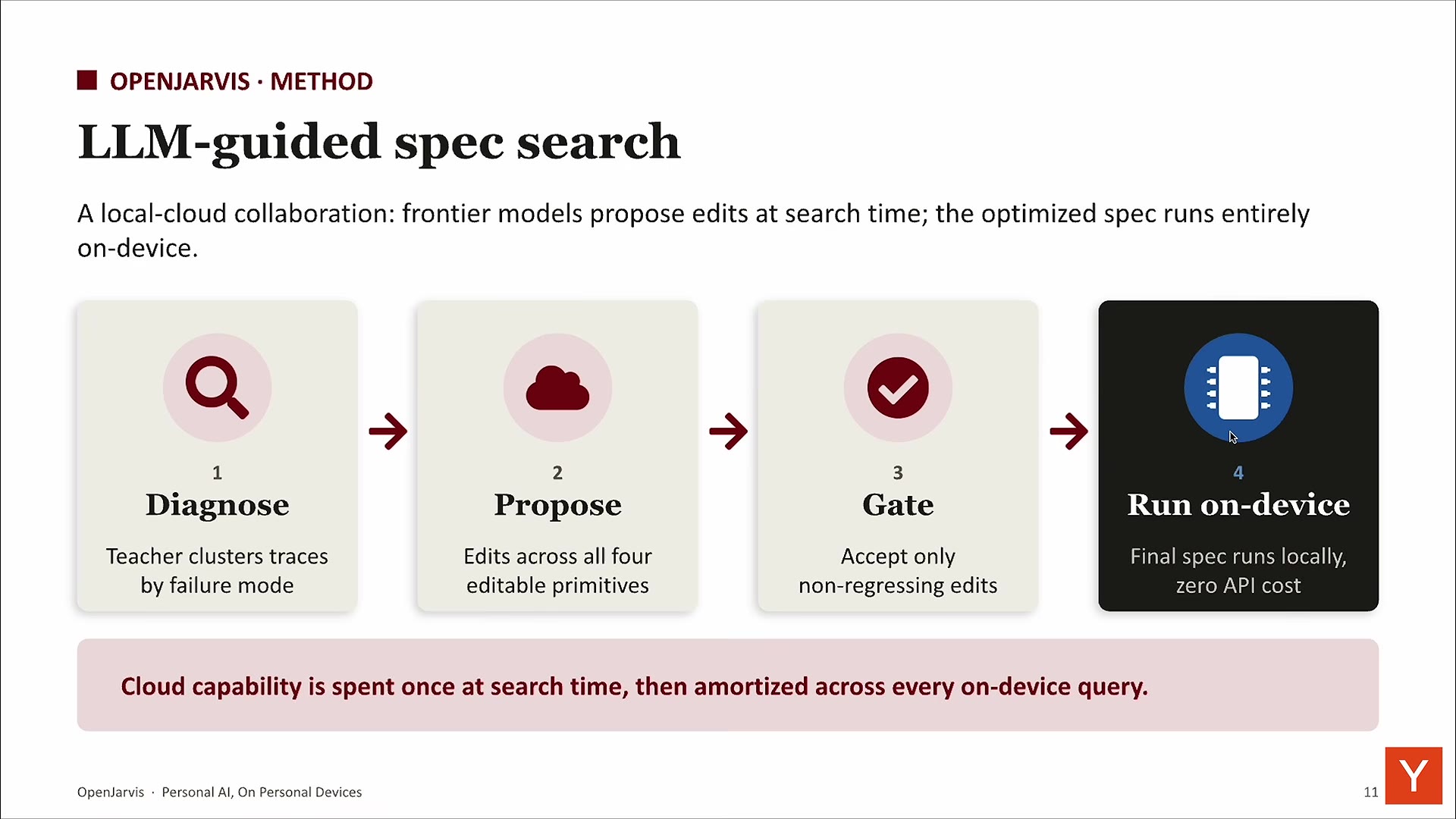 Slide "LLM-guided spec search": a Diagnose, Propose, Gate, Run-on-device pipeline, noting cloud capability is spent once at search time then amortized across every on-device query