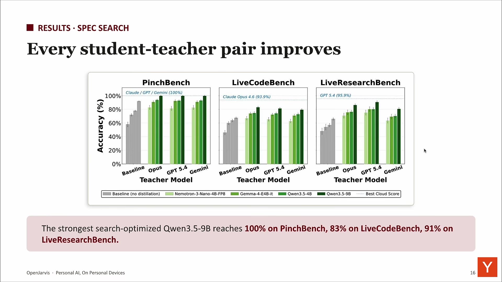 Slide "Every student-teacher pair improves": grouped bar charts for PinchBench, LiveCodeBench, and LiveResearchBench across baseline and four teacher models