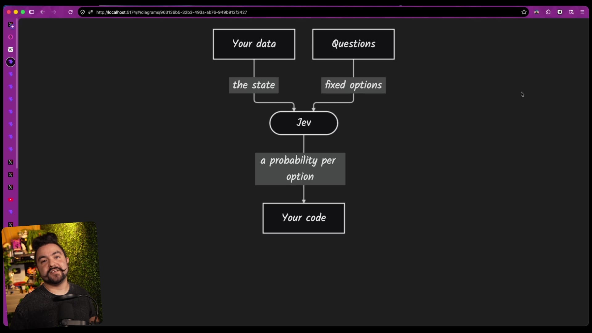 A flow diagram: "Your data" (the state) and "Questions" (fixed options) feed into Jev, which outputs a probability per option to "Your code"