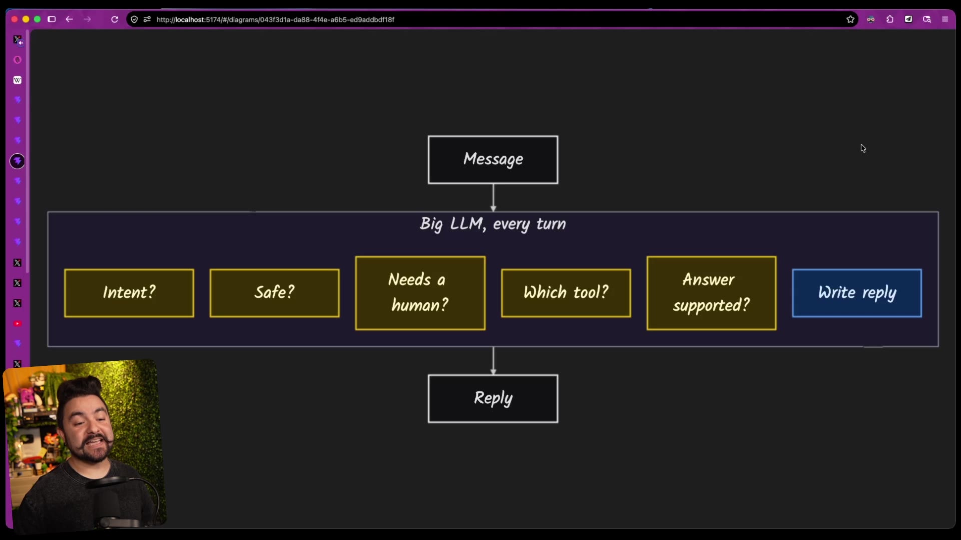 A diagram of the old way: a Message enters one "Big LLM, every turn" box holding Intent? Safe? Needs a human? Which tool? Answer supported? and Write reply, then a Reply comes out