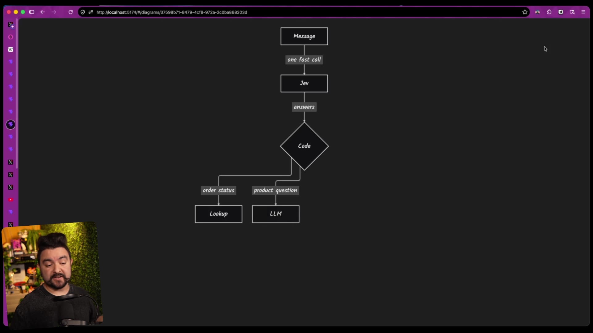 A diagram of the Jev way: a Message makes "one fast call" to Jev, which returns answers to a Code decision node that branches to a Lookup for order status or an LLM for a product question