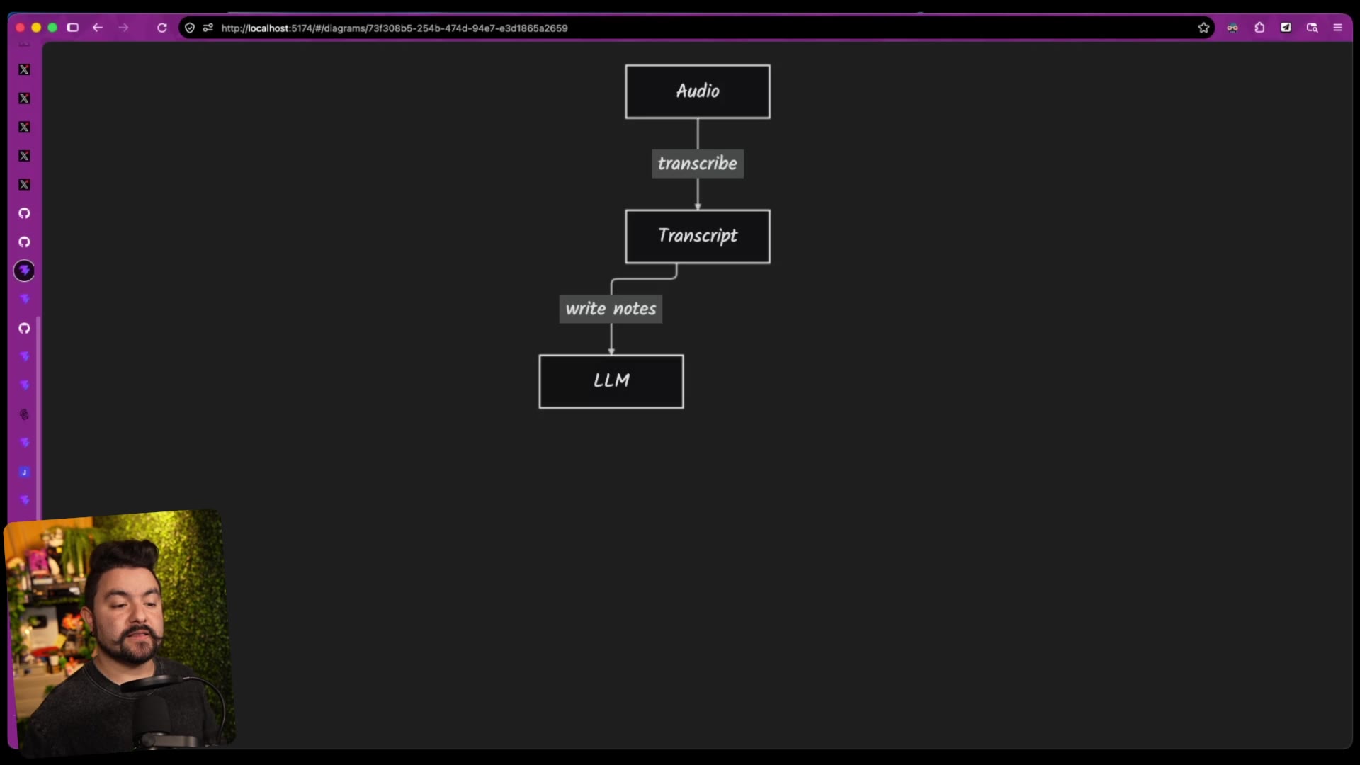 A pipeline diagram: Audio, transcribe, Transcript, write notes, LLM, the Syntax podcast summary flow